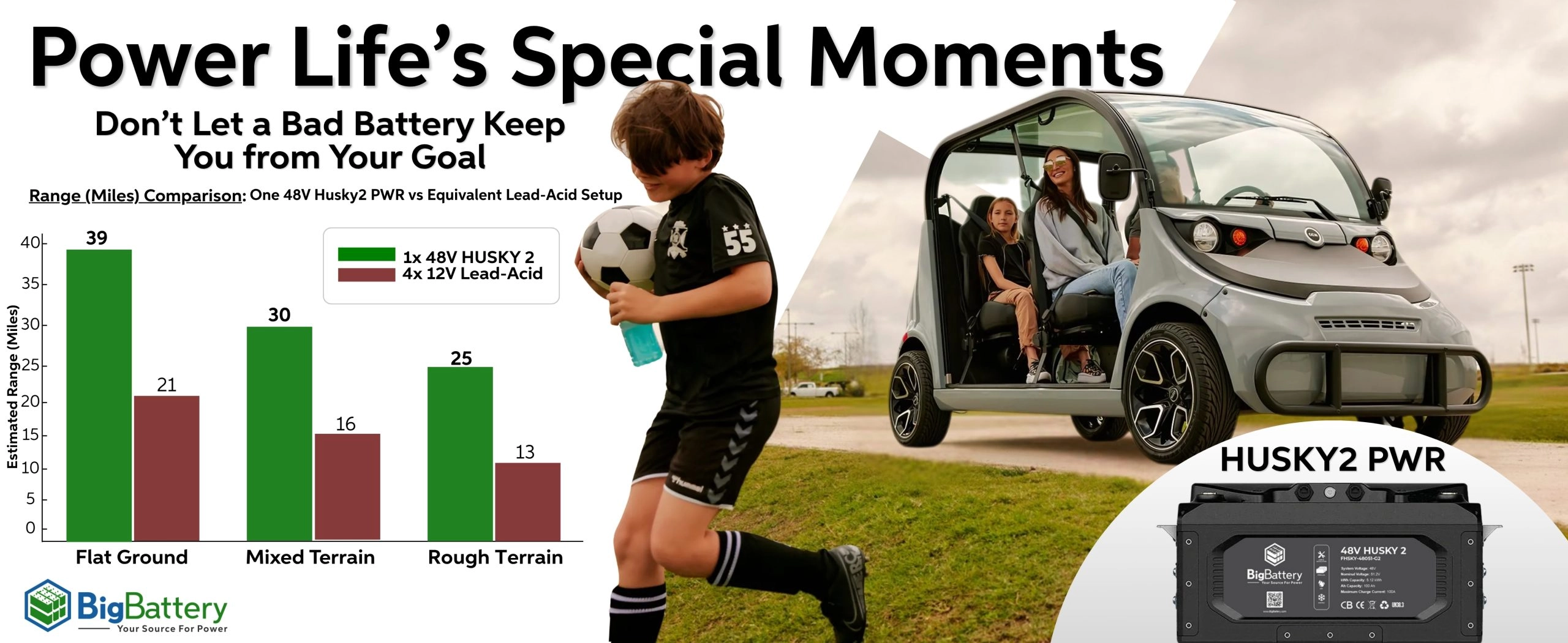 POWER lifes special moments, dont let a bad battery keep you from your goal. One 48V husky 2 PWR is equivalent to 4 12V lead acid batteries and produces more than 15% performance increase in range in miles on every terrain type.